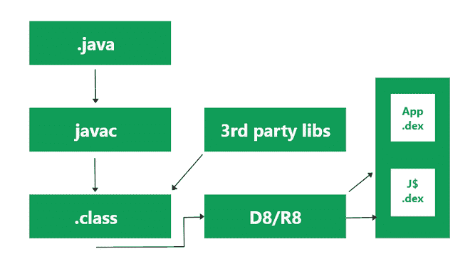 Desugaring in Android