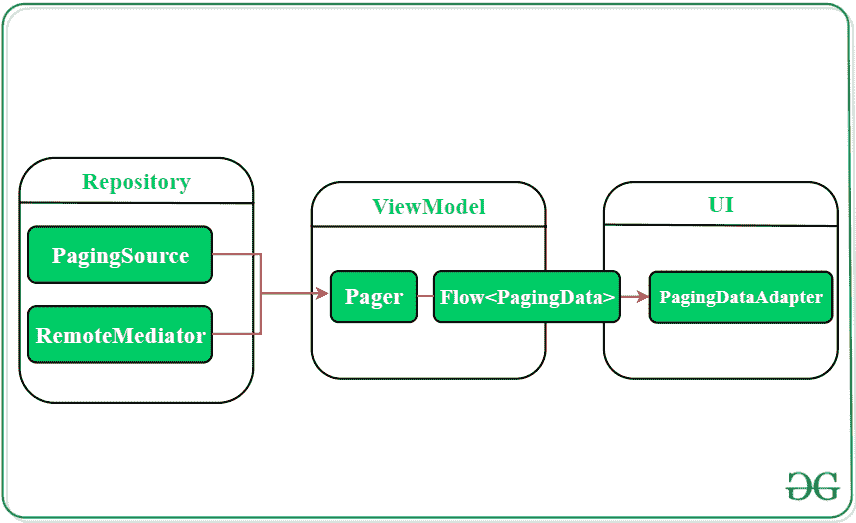 The Architecture of Paging Library