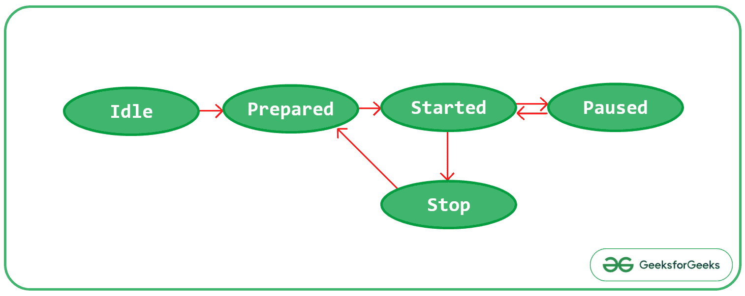 State Diagram of the MediaPlayer class