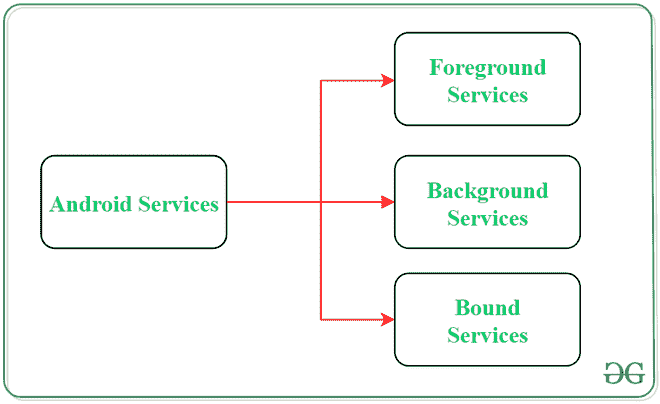 Types of Android Services