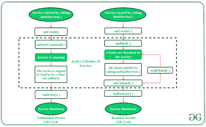 The life cycle of Android service