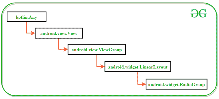 Class Heirarchy of RadioGroup in Kotlin