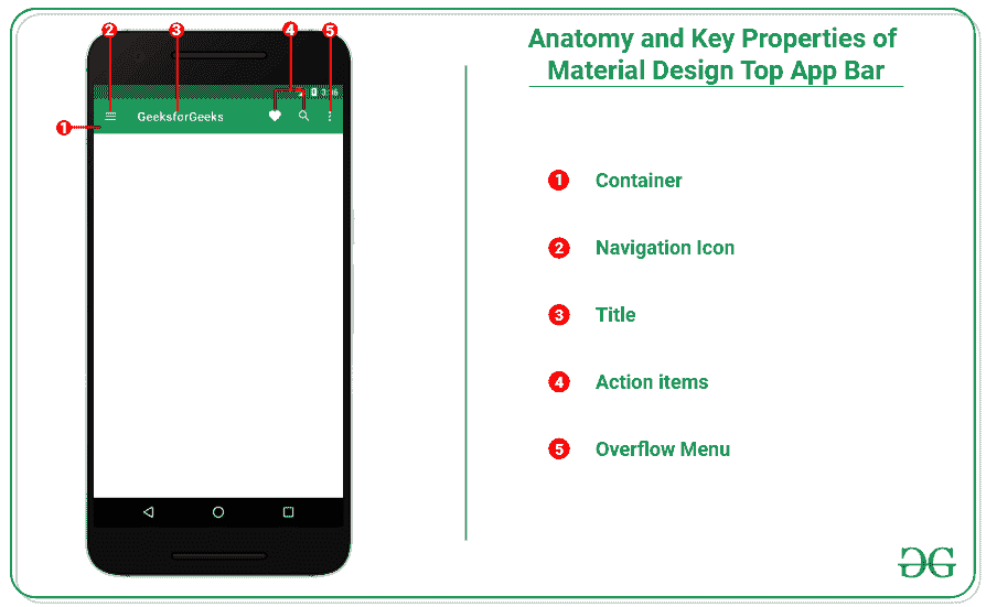 Anatomy of Top Action Bar