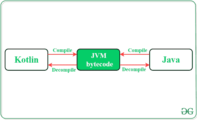 Convert Kotlin Code to Java Code in Android Studio