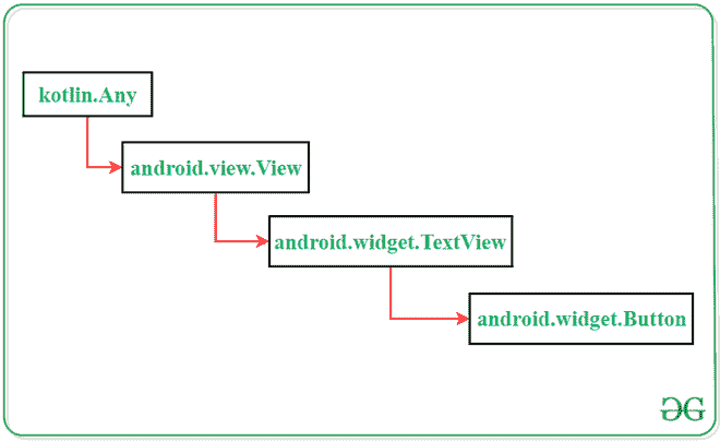 The Class Hierarchy of the Button Class in Kotlin