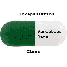 Encapsulation