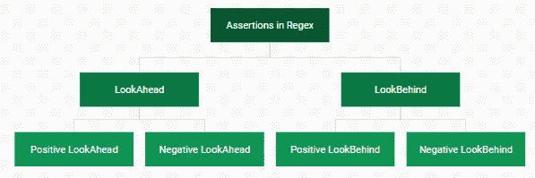 Types of Assertions